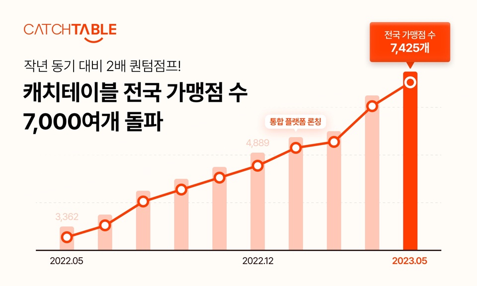 캐치테이블, 전국 가맹점 수 7000개 돌파.[이미지=와드]