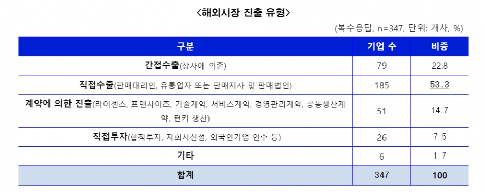 수출 벤처기업 해외시장 진출 유형 설문조사표. [사진=벤처기업협회]