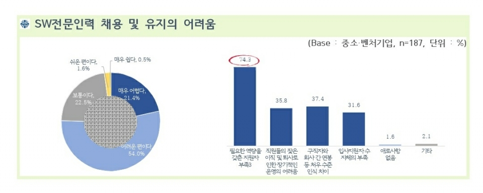 '중소기업 SW분야 인력난 인식' 설문조사 도표. [이미지=중기부]