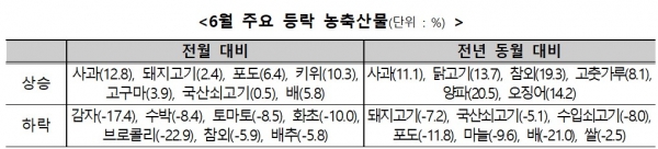 6월 주요 등락 농축산물.(사진=농식품부)