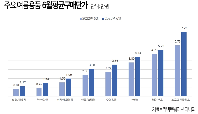 주요 여름용품 6월 평균구매단가.[사진=커넥트웨이브]