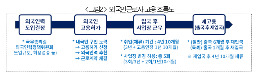 외국인근로자 고용 흐름도. [이미지=대한상의]