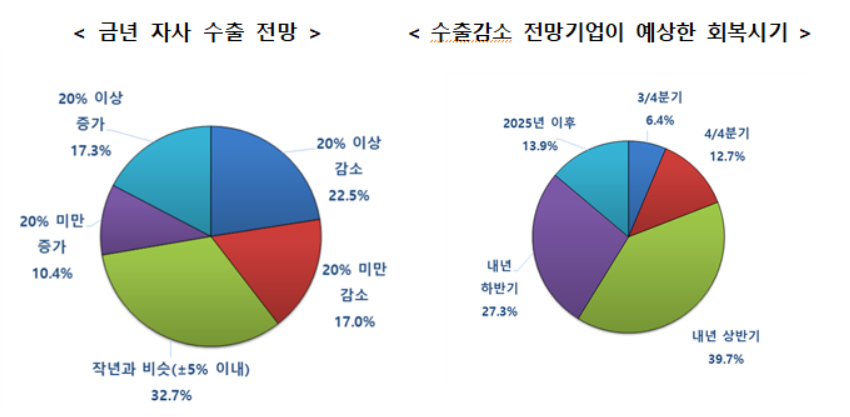 (왼쪽) 자사 수출 전망과 (오른쪽)수출감소 전망기업이 예상한 회복 시기 그래프.[표=무협]