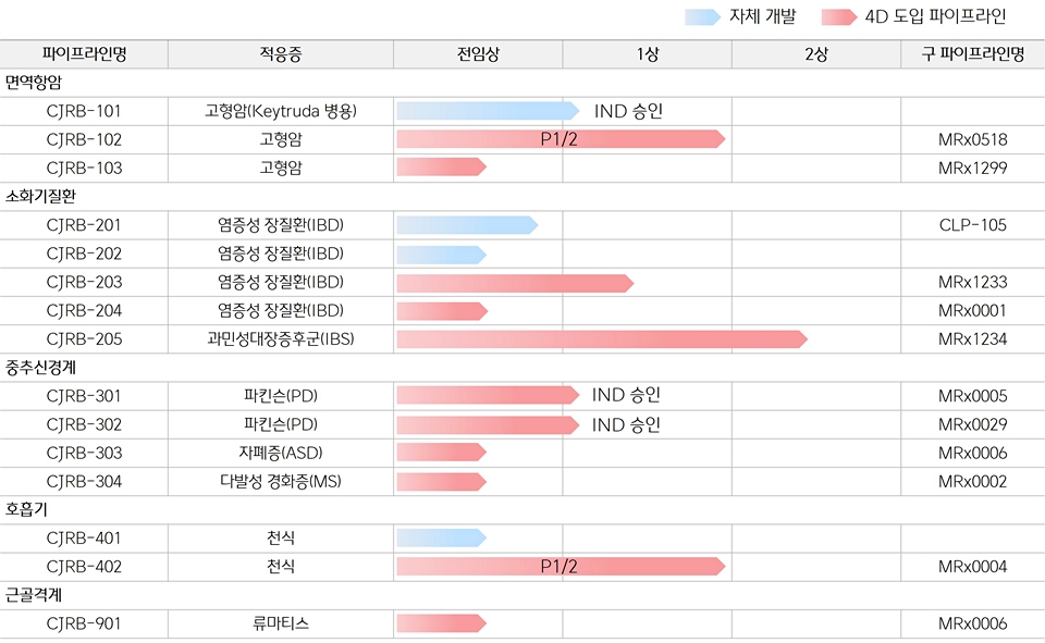 CJ바이오사이언스 파이프라인 리스트.[이미지=CJ바이오사이언스]