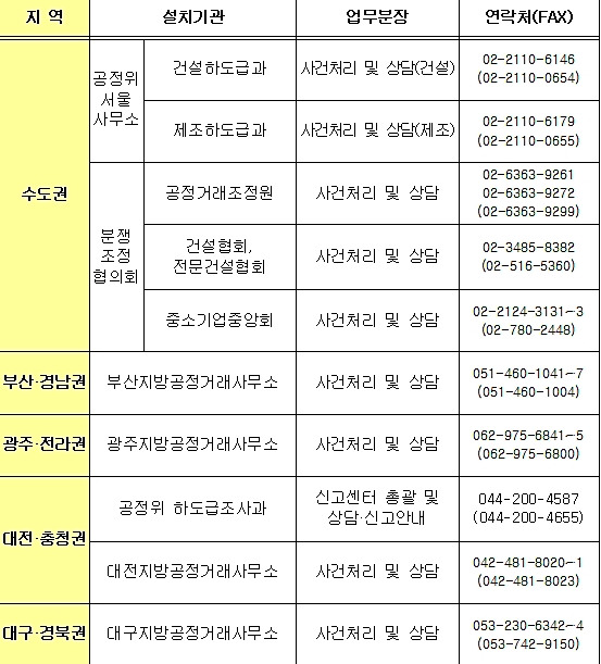 권역별 '불공정 하도급 신고센터' 설치 현황.(사진=공정위)