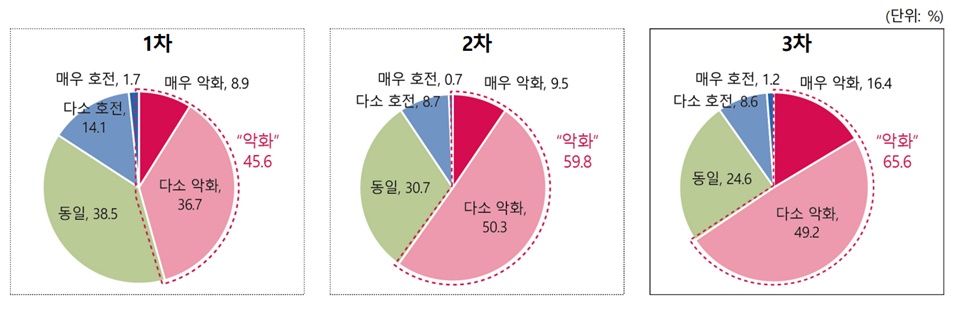 조사시기별 자금사정 변화.[이미지=한국무역협회]