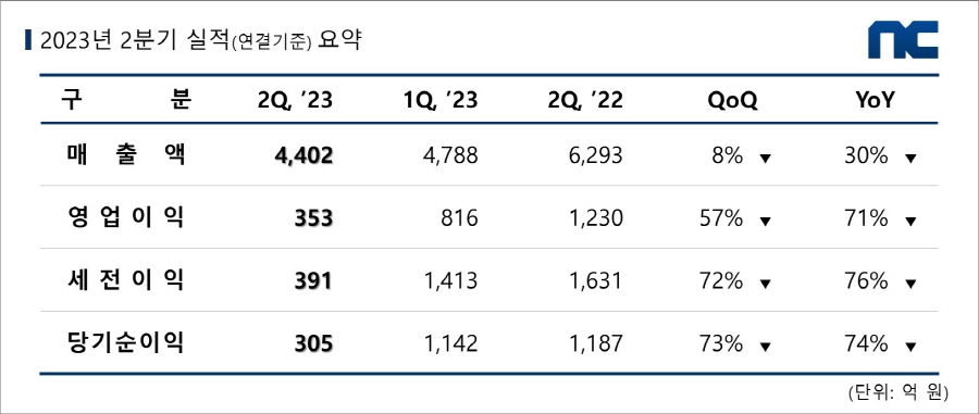 2023년 2분기 실적 도표. [사진=엔씨소프트]