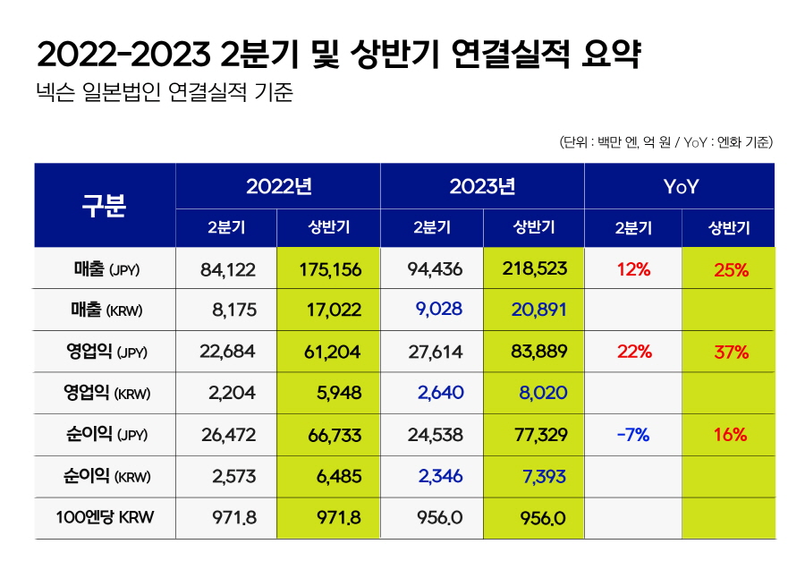 2022~2023년 2분기 및 상반기 연결실적 요약. [이미지=넥슨]