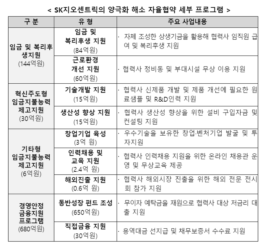 SK지오센트릭의 양극화 해소 자율협약 세부 프로그램. [이미지=동반위]