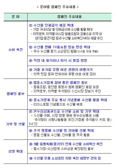 '수산물 소비 촉진 전국 캠페인' 분야별 주요 내용. [이미지=중기중앙회]