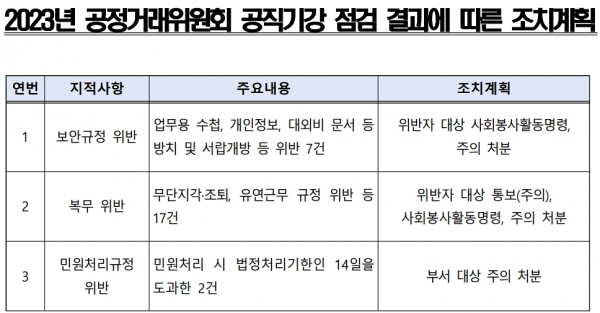 2023년 한국소비자원 대상 공정거래위원회 공직기강 점겸 결과 및 조치 계획.(사진=소비자원)