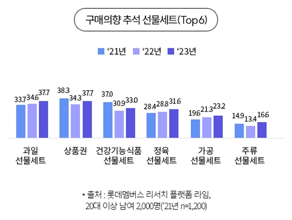 추석선물 구매의향.[그래프=롯데멤버스]