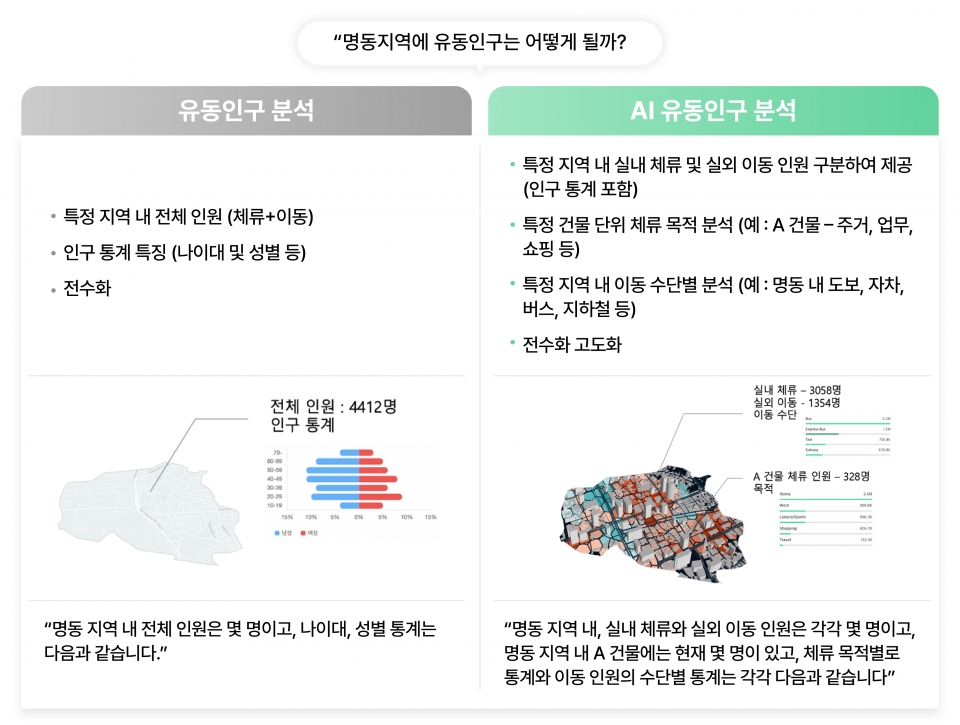 기존 유동인구 분석 기술과 'AI유동인구' 비교 이미지.[사진=SK텔레콤]