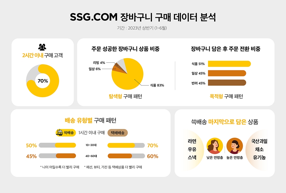 장바구니 분석 인포그래픽.[이미지=SSG닷컴]