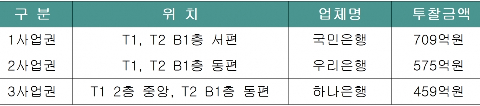 인천공항 은행·환전소 운영사업권 입찰 결과. (자료=인천공항공사)