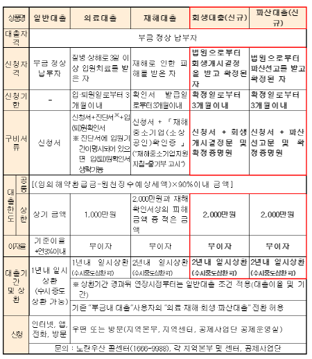 노란우산 대출상품 종류. [이미지=중기중앙회]