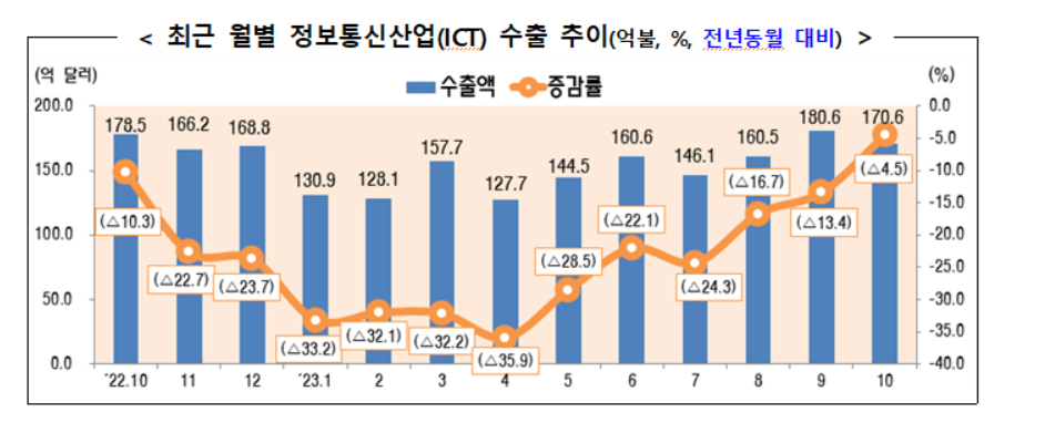 최근 월별 정보통신산업(ICT) 수출 추이.[표=산업부]