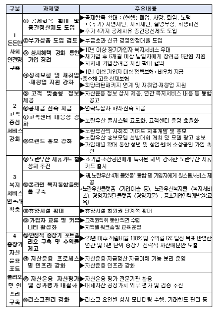 2024년 소기업·소상공인공제(노란우산) 사업계획. [이미지=중기중앙회]