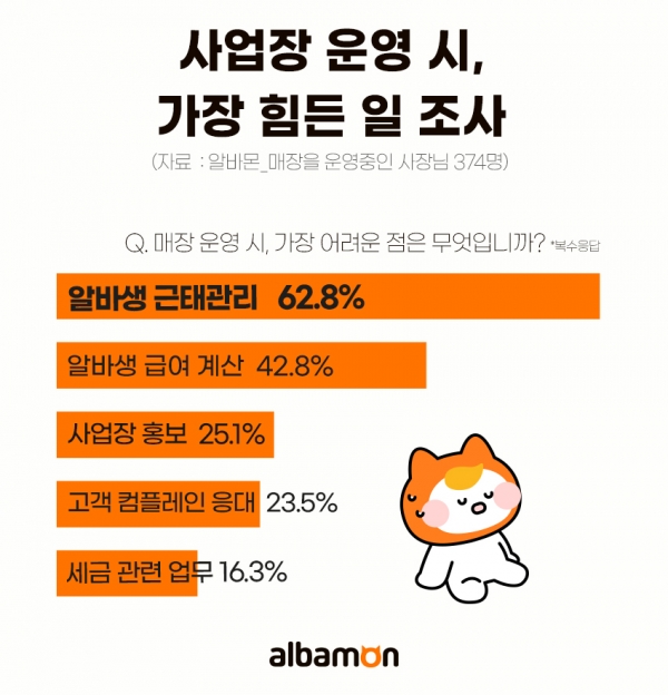 사업장 운영 시 고충사항 조사.[사진=알바몬]