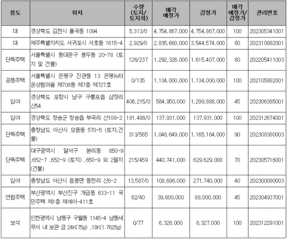 다음 주 온비드 주요 매각 예정 물건(단위:㎡,원,%). (자료=캠코)