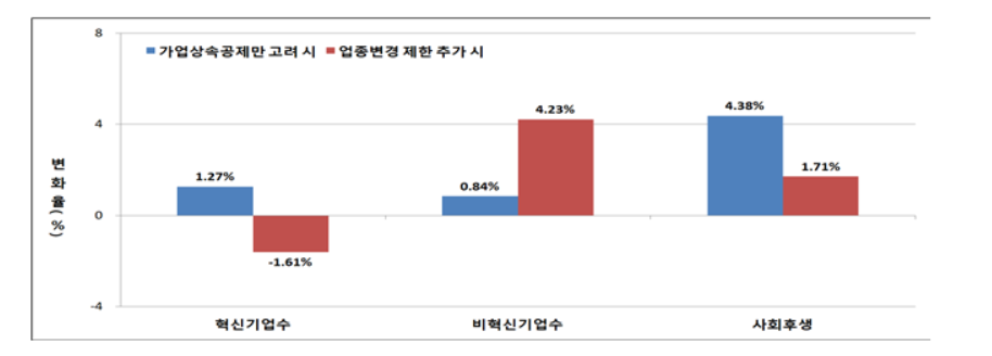 가업상속공제에 따른 기업수 및 사회후생 변화 표.[사진=파이터치연구원]