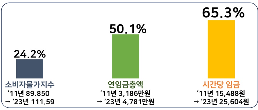 2011년 이후 물가, 연임금총액 및 시간당 임금 누적 인상률.[이미지=경총]