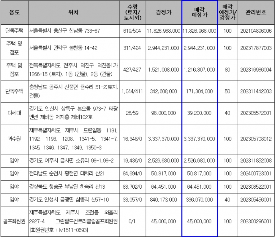 다음 주 온비드 주요 매각 예정 물건(단위:㎡,원,%). (자료=캠코)