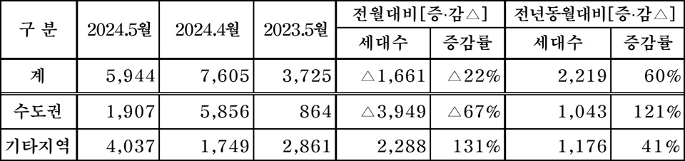 주건협 회원사 다음 달 분양 물량(단위:가구). (자료=주건협)