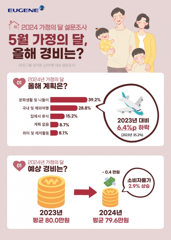 유진그룹 가정의 달 설문조사 인포그래픽.[사진=유진그룹]