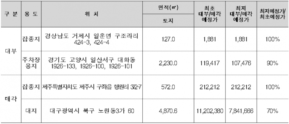 이번 주 온비드 입찰 예정인 주요 국유재산 물건(단위:천원). (자료=캠코)