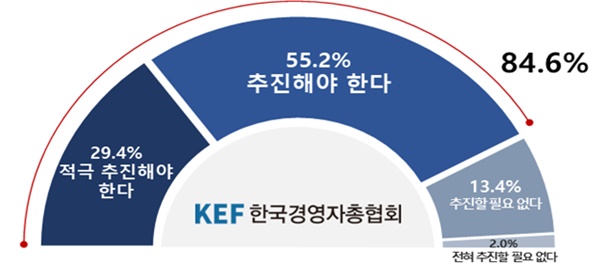 제22대 국회에서 노동개혁을 추진해야 하는지 여부.[이미지=경총]