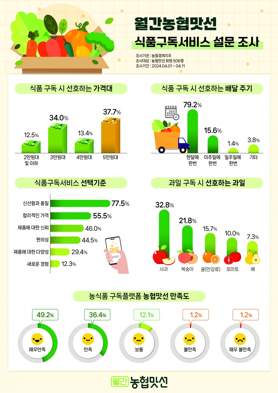 농협맛선 식품 구독서비스 설문조사 결과 인포그래픽. [제공=농협경제지주]