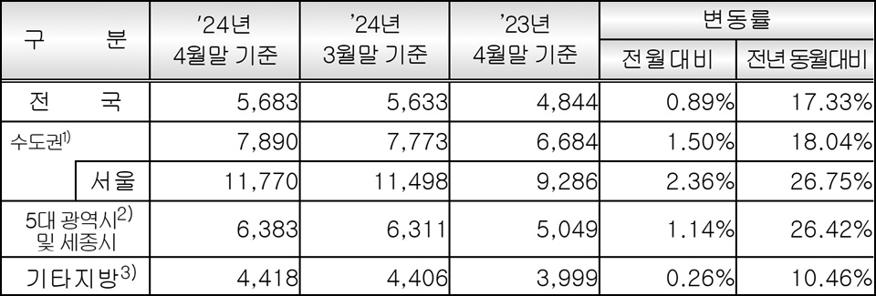 4월 권역별 민간아파트 ㎡당 평균 분양가(단위:천원). (자료=HUG)