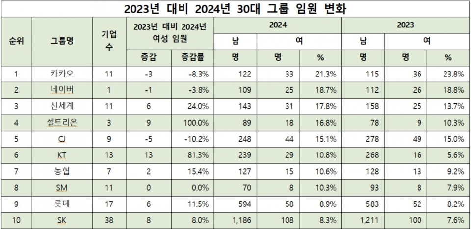 2023년 대비 2024년 30대 그룹 임원 변화. [자료=리더스인덱스]