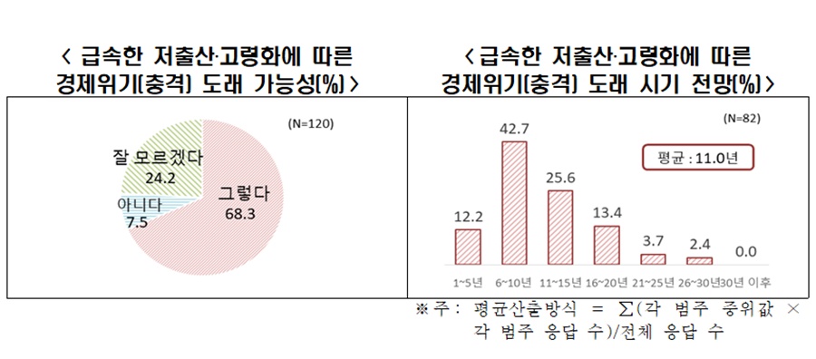 급속한 저출산‧고령화에 따른 경제위기 도래 가능성과 시기 전망.[이미지=한경협]