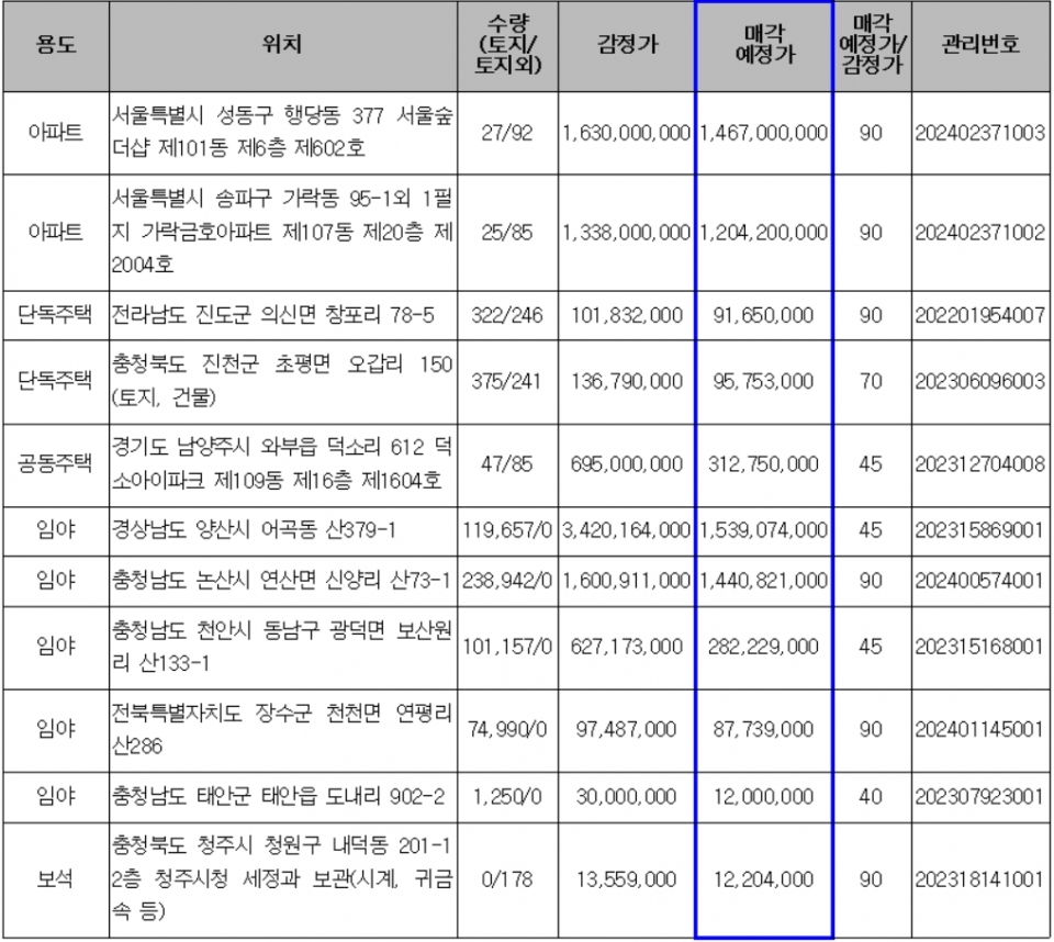 다음 주 온비드 주요 매각 예정 물건(단위:㎡,원,%). (자료=캠코)