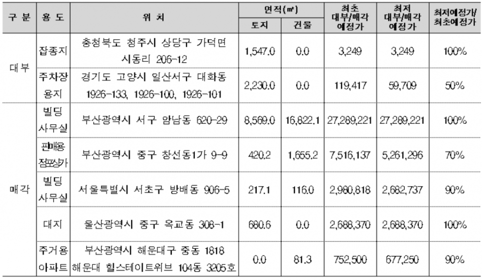 다음 주 온비드 입찰 예정인 주요 국유재산 물건(단위:천원). (자료=캠코)