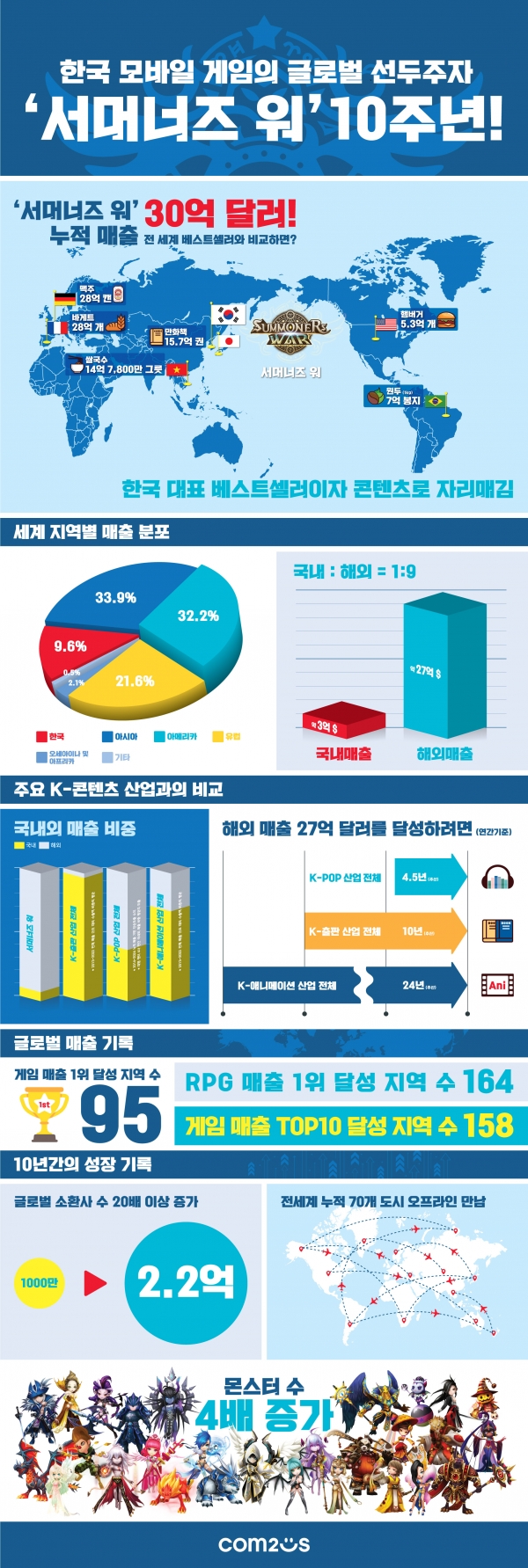 '서머너즈 워' 글로벌 서비스 10주년 기념 인포그래픽.[사진=컴투스]