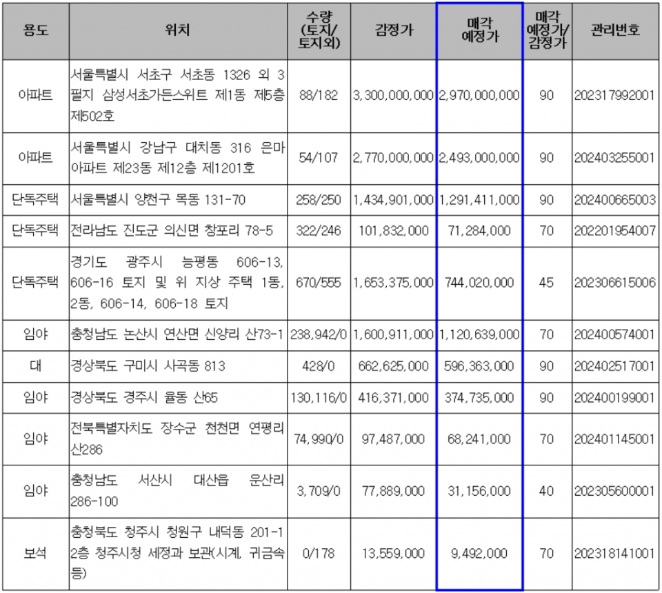 다음 주 온비드 주요 매각 예정 물건(단위:㎡,원,%). (자료=캠코)