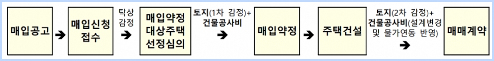 LH 매입임대주택 매입 약정·매매 계약 절차. (자료=LH 2024년 민간 신축 매입약정 방식 매입 공고)