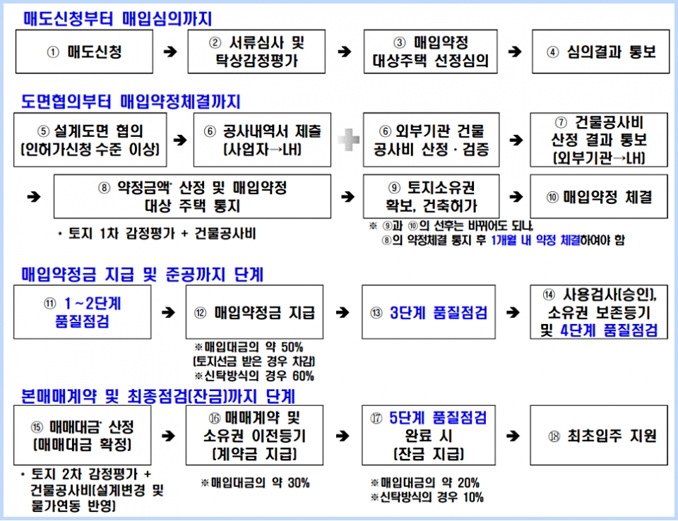 LH 매입임대주택 사업 프로세스. (자료=LH 2024년 민간 신축 매입약정 방식 매입 공고)