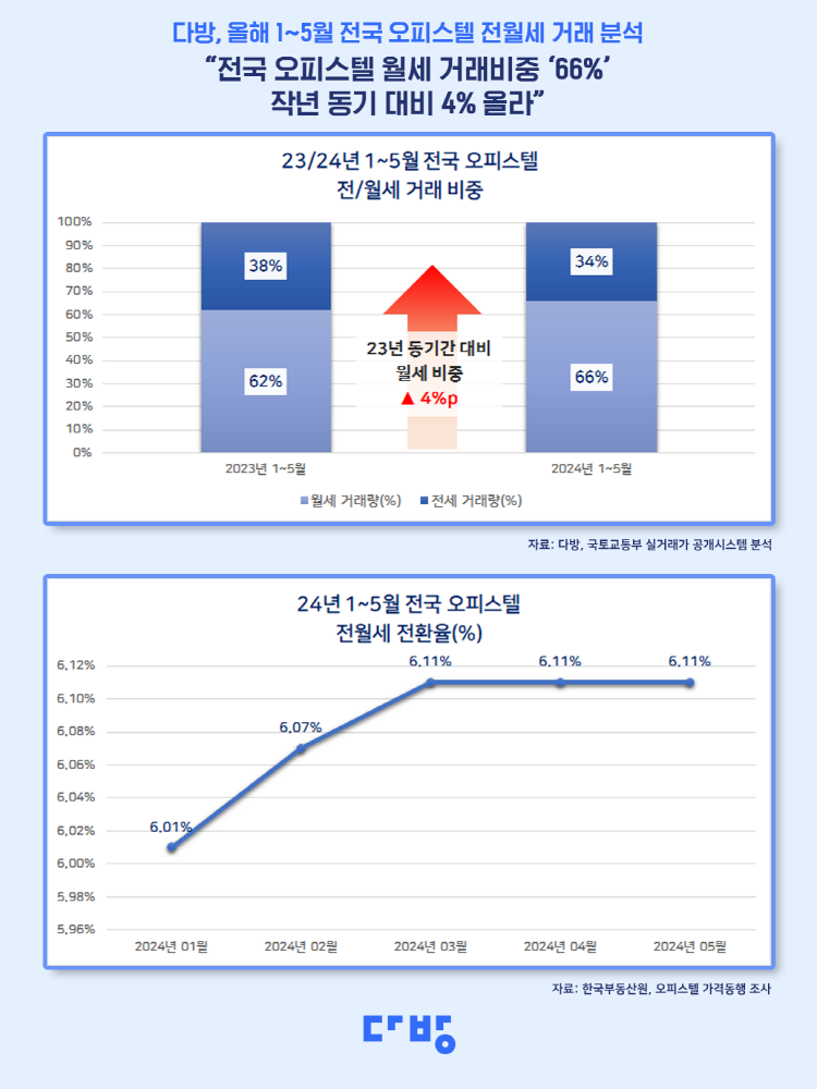 올해 1~5월 전국 오피스텔 전월세 거래 분석 결과. (자료=다방)