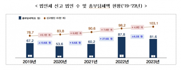 (자료=국세청)