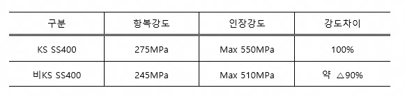 KS와 비KS H형강의 차이 (KS D 3503 SS강재 기준). [표=현대제철]