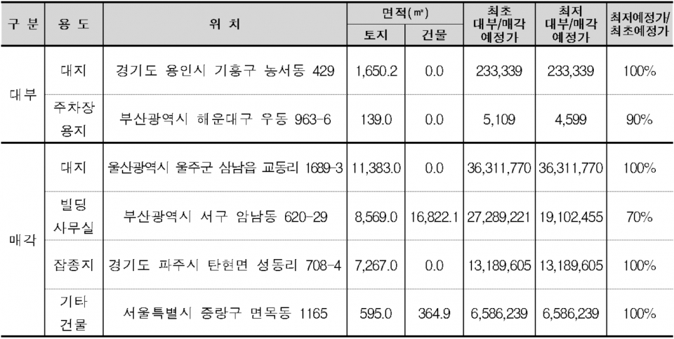 다음 주 온비드 입찰 예정인 주요 국유부동산 물건(단위:천원). (자료=캠코)