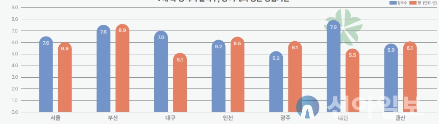 칼국수 빵 7대 특·광역시 칼국수, 빵 가게의 평균 영업기간 그래프 (자료=대전세종연구원)