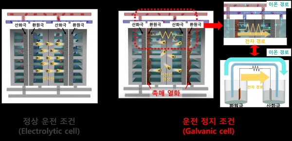 그림설명=니켈 전극의 알칼리 수전해의 운전 정지 시 역전류에 의한 열화 메커니즘(사진=포스텍)