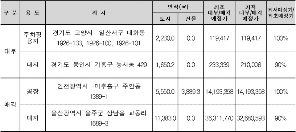 다음 주 온비드 입찰 예정인 주요 국유부동산 물건(단위:천원). (자료=캠코)