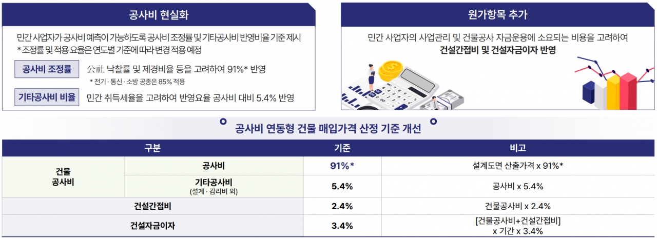 LH 건물공사비 연동형 주택 매입 가격 산정 기준. (자료=LH)