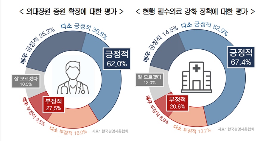 의대 증원확정과 현행필수의료 강화정책에 대한 평가.[이미지=경총]